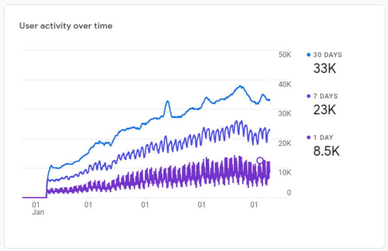 User activity chart